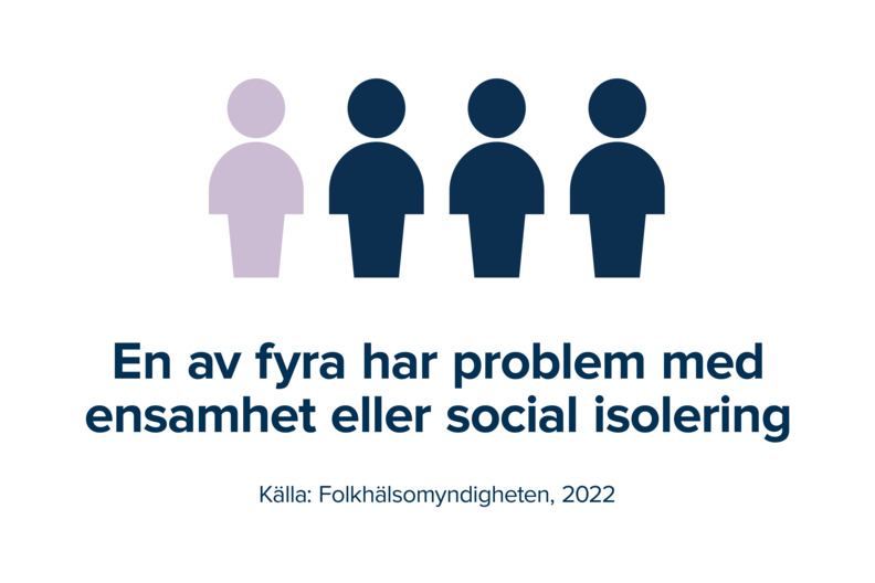 Bild med text: 1 av 4 har problem med ensamhet eller social isolering