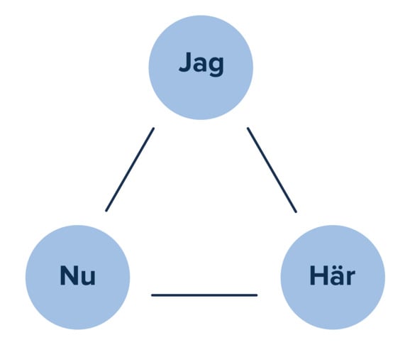 Triangel visar jag, här och nu Triangel jaghärnu